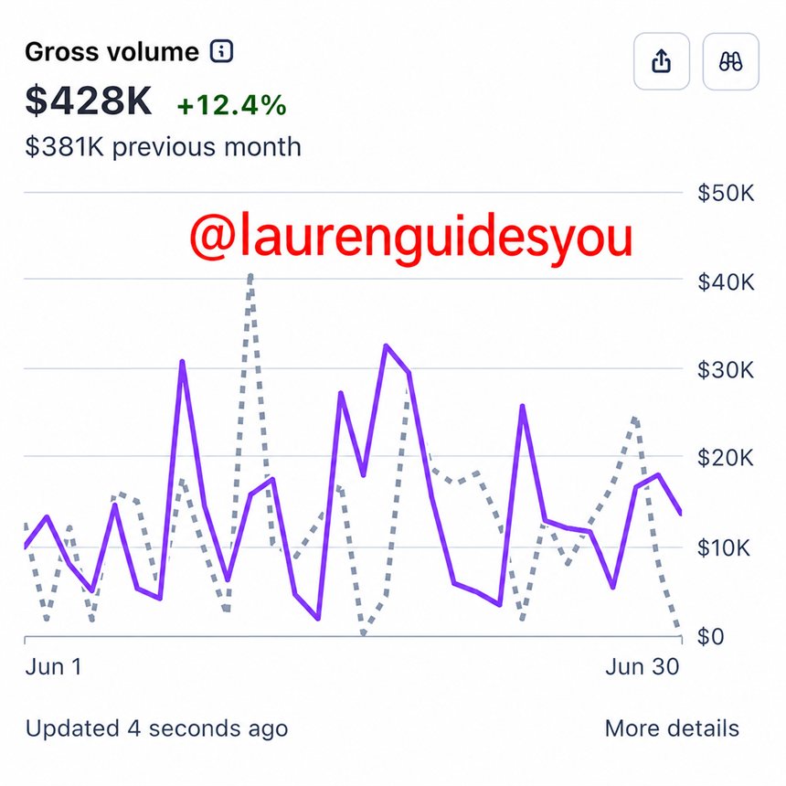 Stripe dashboard showing $428K gross volume in a single month, up 12.4% from $381K the previous month.